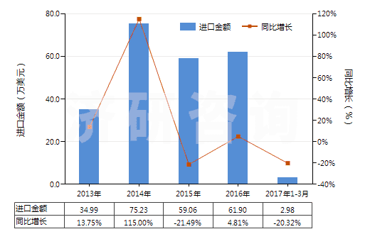 2013-2017年3月中國人造短纖＜85%與棉混紡未漂或漂白布(HS55164100)進口總額及增速統(tǒng)計